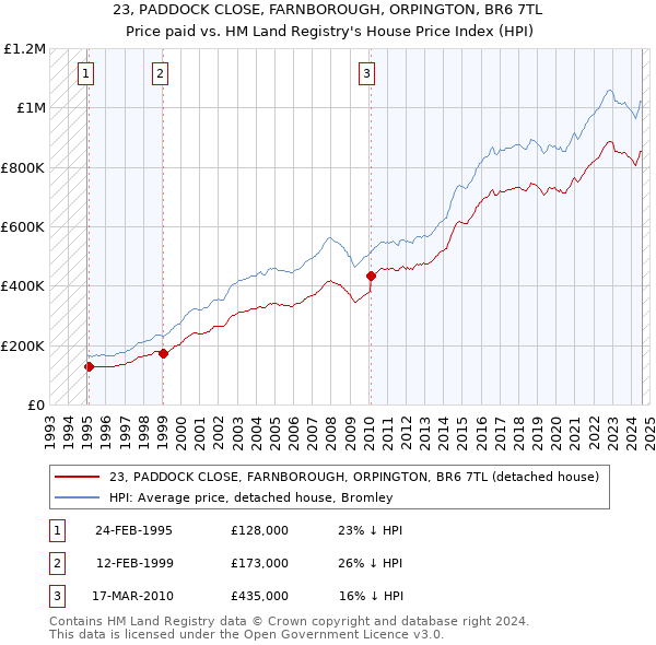 23, PADDOCK CLOSE, FARNBOROUGH, ORPINGTON, BR6 7TL: Price paid vs HM Land Registry's House Price Index