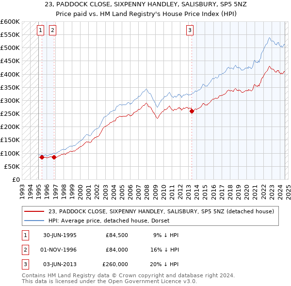 23, PADDOCK CLOSE, SIXPENNY HANDLEY, SALISBURY, SP5 5NZ: Price paid vs HM Land Registry's House Price Index