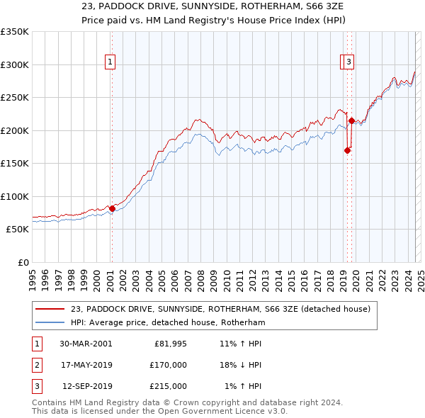 23, PADDOCK DRIVE, SUNNYSIDE, ROTHERHAM, S66 3ZE: Price paid vs HM Land Registry's House Price Index