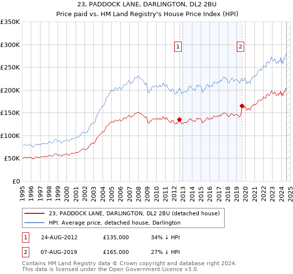 23, PADDOCK LANE, DARLINGTON, DL2 2BU: Price paid vs HM Land Registry's House Price Index