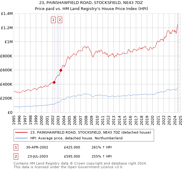 23, PAINSHAWFIELD ROAD, STOCKSFIELD, NE43 7DZ: Price paid vs HM Land Registry's House Price Index