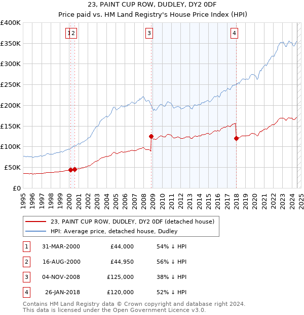 23, PAINT CUP ROW, DUDLEY, DY2 0DF: Price paid vs HM Land Registry's House Price Index