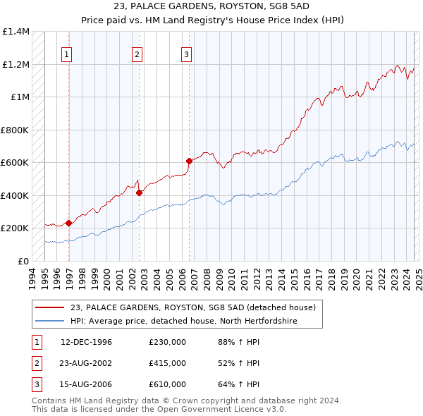 23, PALACE GARDENS, ROYSTON, SG8 5AD: Price paid vs HM Land Registry's House Price Index