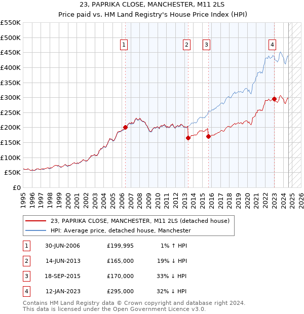 23, PAPRIKA CLOSE, MANCHESTER, M11 2LS: Price paid vs HM Land Registry's House Price Index