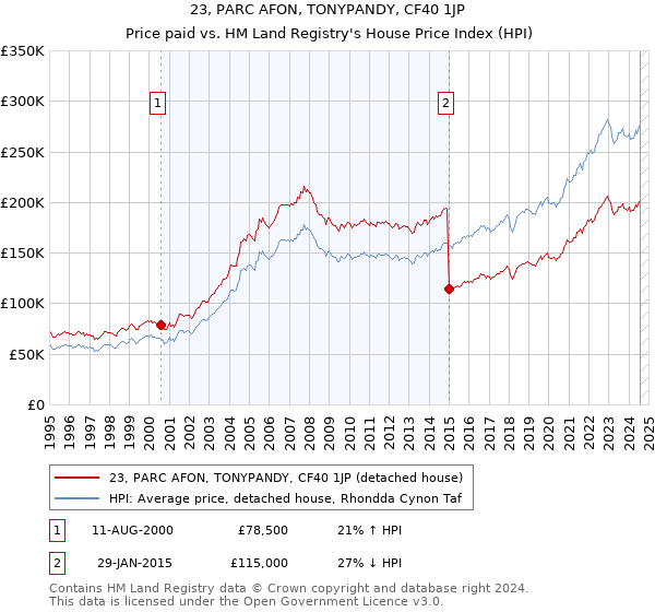 23, PARC AFON, TONYPANDY, CF40 1JP: Price paid vs HM Land Registry's House Price Index