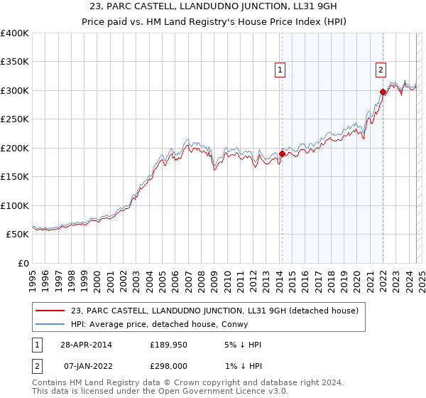 23, PARC CASTELL, LLANDUDNO JUNCTION, LL31 9GH: Price paid vs HM Land Registry's House Price Index