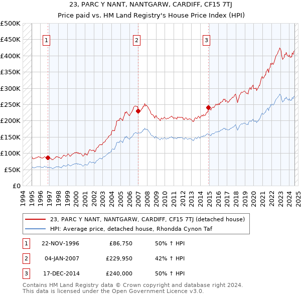 23, PARC Y NANT, NANTGARW, CARDIFF, CF15 7TJ: Price paid vs HM Land Registry's House Price Index