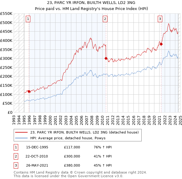 23, PARC YR IRFON, BUILTH WELLS, LD2 3NG: Price paid vs HM Land Registry's House Price Index