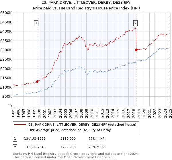 23, PARK DRIVE, LITTLEOVER, DERBY, DE23 6FY: Price paid vs HM Land Registry's House Price Index