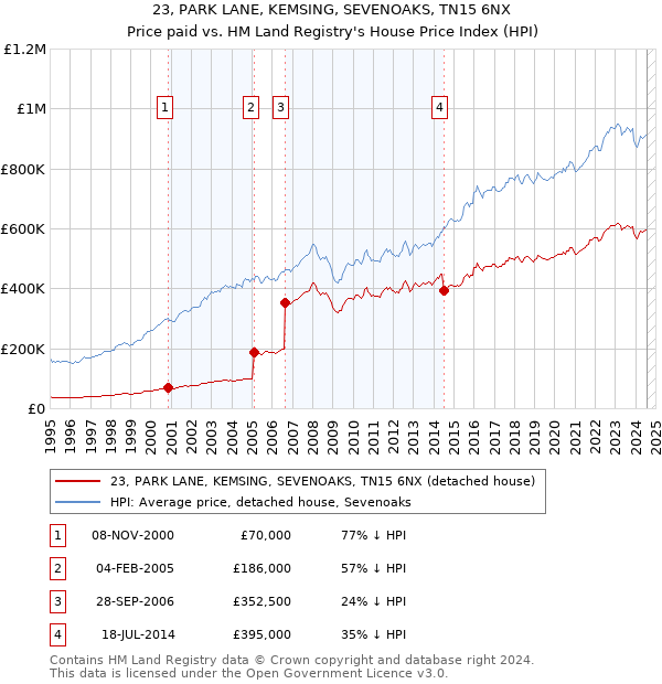 23, PARK LANE, KEMSING, SEVENOAKS, TN15 6NX: Price paid vs HM Land Registry's House Price Index