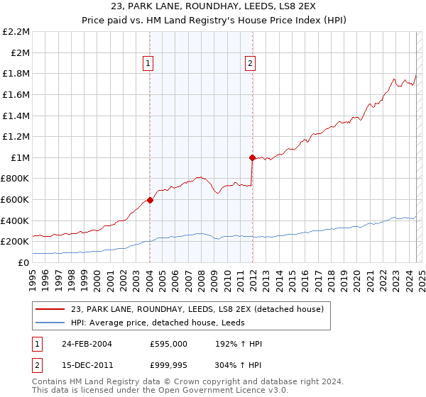 23, PARK LANE, ROUNDHAY, LEEDS, LS8 2EX: Price paid vs HM Land Registry's House Price Index