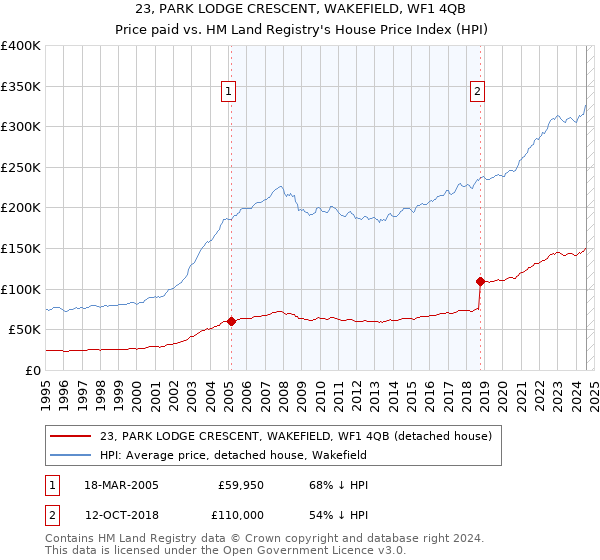 23, PARK LODGE CRESCENT, WAKEFIELD, WF1 4QB: Price paid vs HM Land Registry's House Price Index