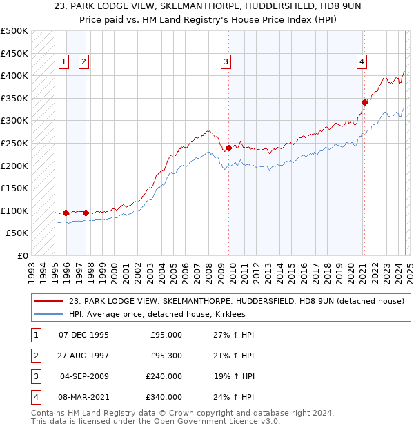 23, PARK LODGE VIEW, SKELMANTHORPE, HUDDERSFIELD, HD8 9UN: Price paid vs HM Land Registry's House Price Index