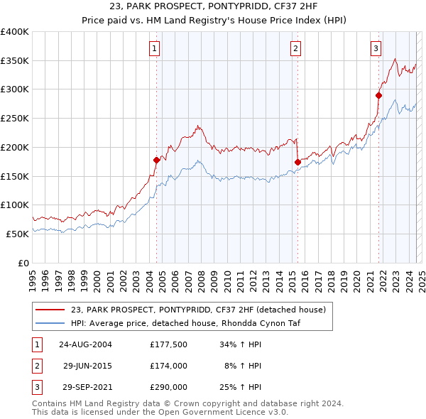 23, PARK PROSPECT, PONTYPRIDD, CF37 2HF: Price paid vs HM Land Registry's House Price Index