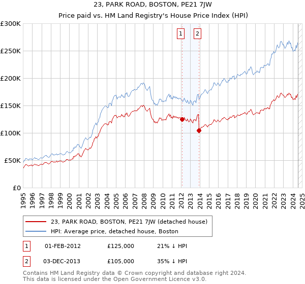 23, PARK ROAD, BOSTON, PE21 7JW: Price paid vs HM Land Registry's House Price Index