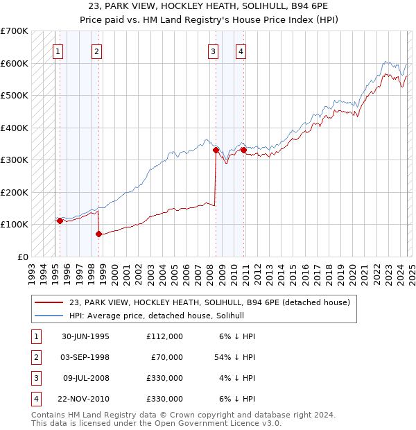 23, PARK VIEW, HOCKLEY HEATH, SOLIHULL, B94 6PE: Price paid vs HM Land Registry's House Price Index