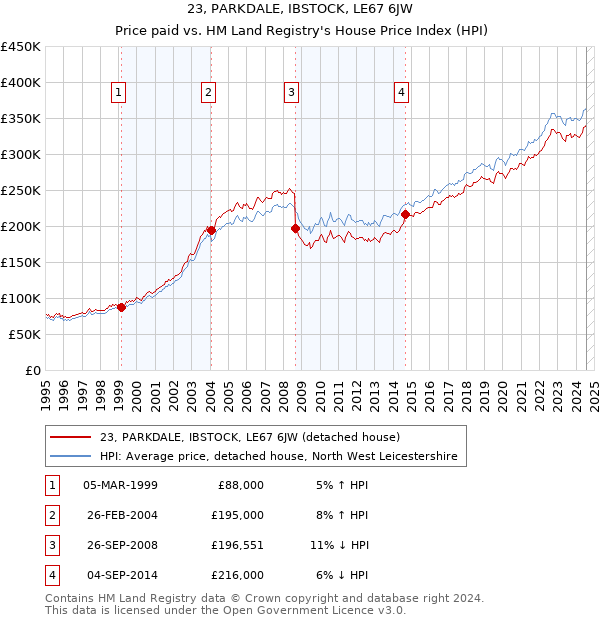 23, PARKDALE, IBSTOCK, LE67 6JW: Price paid vs HM Land Registry's House Price Index