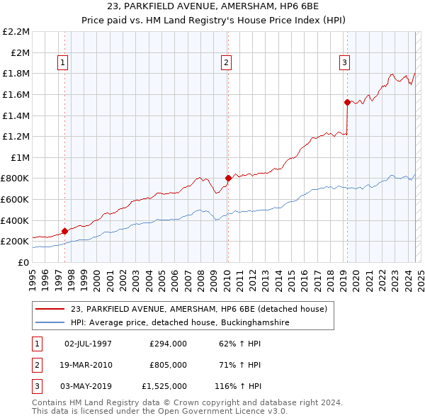 23, PARKFIELD AVENUE, AMERSHAM, HP6 6BE: Price paid vs HM Land Registry's House Price Index