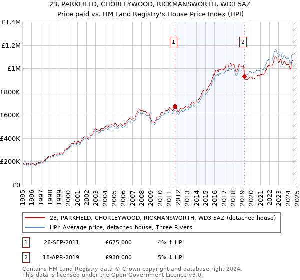 23, PARKFIELD, CHORLEYWOOD, RICKMANSWORTH, WD3 5AZ: Price paid vs HM Land Registry's House Price Index