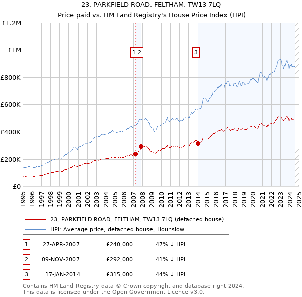 23, PARKFIELD ROAD, FELTHAM, TW13 7LQ: Price paid vs HM Land Registry's House Price Index