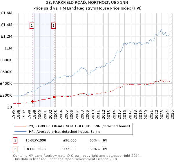 23, PARKFIELD ROAD, NORTHOLT, UB5 5NN: Price paid vs HM Land Registry's House Price Index