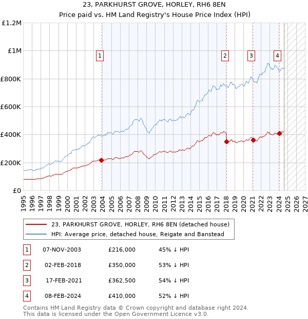 23, PARKHURST GROVE, HORLEY, RH6 8EN: Price paid vs HM Land Registry's House Price Index