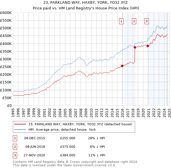 23, PARKLAND WAY, HAXBY, YORK, YO32 3YZ: Price paid vs HM Land Registry's House Price Index