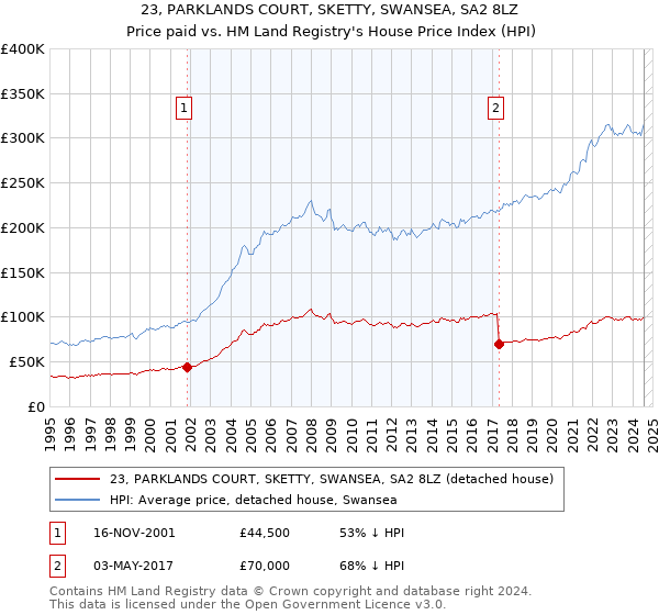 23, PARKLANDS COURT, SKETTY, SWANSEA, SA2 8LZ: Price paid vs HM Land Registry's House Price Index