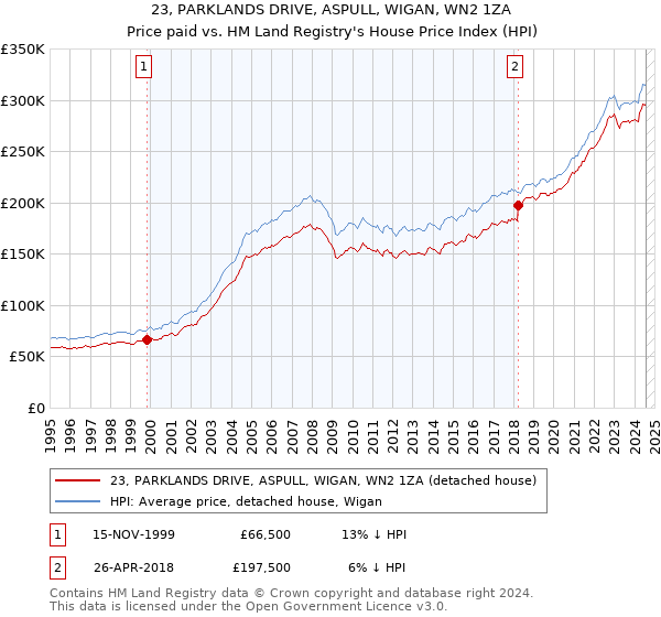 23, PARKLANDS DRIVE, ASPULL, WIGAN, WN2 1ZA: Price paid vs HM Land Registry's House Price Index