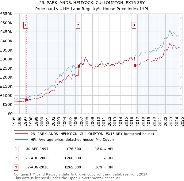 23, PARKLANDS, HEMYOCK, CULLOMPTON, EX15 3RY: Price paid vs HM Land Registry's House Price Index