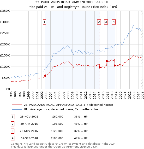 23, PARKLANDS ROAD, AMMANFORD, SA18 3TF: Price paid vs HM Land Registry's House Price Index