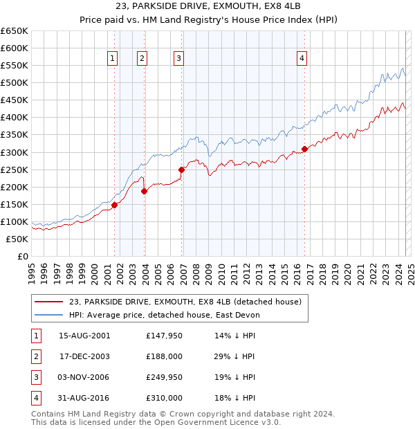 23, PARKSIDE DRIVE, EXMOUTH, EX8 4LB: Price paid vs HM Land Registry's House Price Index