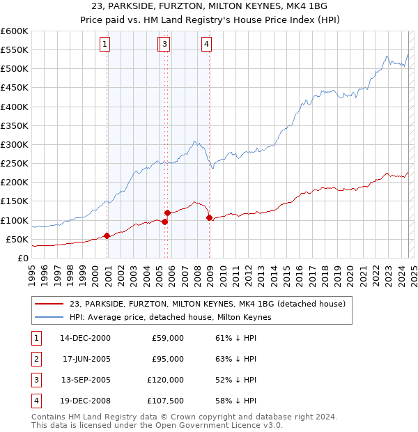 23, PARKSIDE, FURZTON, MILTON KEYNES, MK4 1BG: Price paid vs HM Land Registry's House Price Index