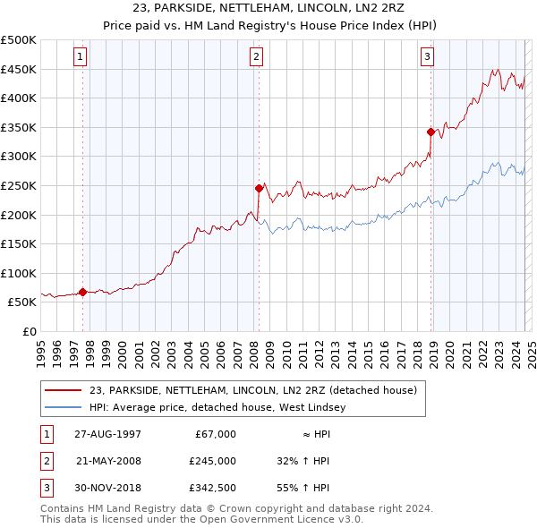 23, PARKSIDE, NETTLEHAM, LINCOLN, LN2 2RZ: Price paid vs HM Land Registry's House Price Index