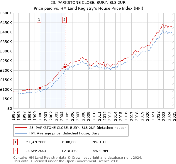 23, PARKSTONE CLOSE, BURY, BL8 2UR: Price paid vs HM Land Registry's House Price Index