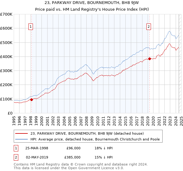 23, PARKWAY DRIVE, BOURNEMOUTH, BH8 9JW: Price paid vs HM Land Registry's House Price Index