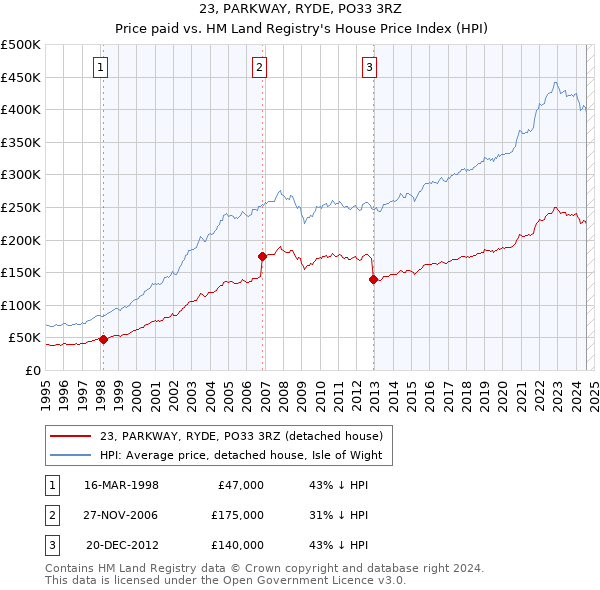 23, PARKWAY, RYDE, PO33 3RZ: Price paid vs HM Land Registry's House Price Index