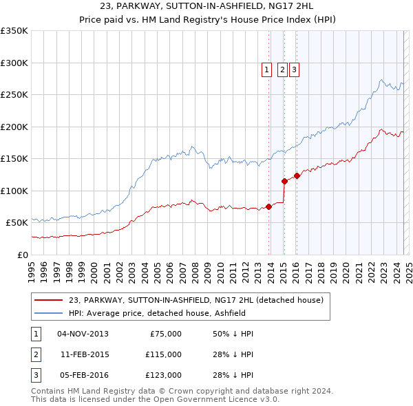 23, PARKWAY, SUTTON-IN-ASHFIELD, NG17 2HL: Price paid vs HM Land Registry's House Price Index