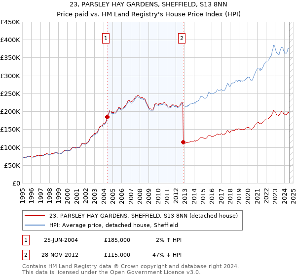 23, PARSLEY HAY GARDENS, SHEFFIELD, S13 8NN: Price paid vs HM Land Registry's House Price Index