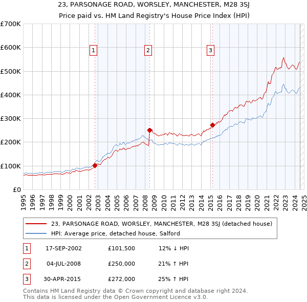 23, PARSONAGE ROAD, WORSLEY, MANCHESTER, M28 3SJ: Price paid vs HM Land Registry's House Price Index