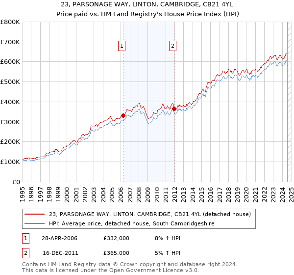 23, PARSONAGE WAY, LINTON, CAMBRIDGE, CB21 4YL: Price paid vs HM Land Registry's House Price Index