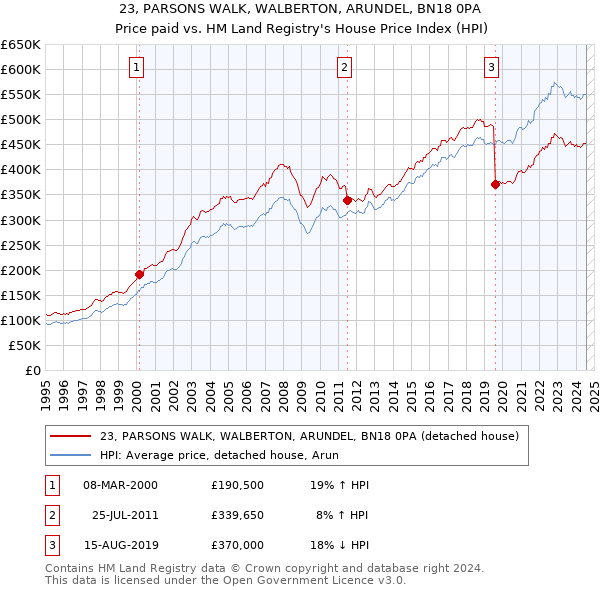 23, PARSONS WALK, WALBERTON, ARUNDEL, BN18 0PA: Price paid vs HM Land Registry's House Price Index