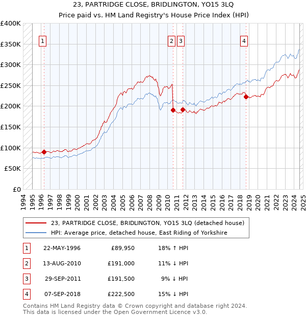 23, PARTRIDGE CLOSE, BRIDLINGTON, YO15 3LQ: Price paid vs HM Land Registry's House Price Index