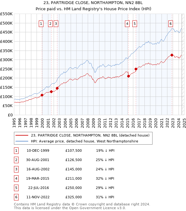 23, PARTRIDGE CLOSE, NORTHAMPTON, NN2 8BL: Price paid vs HM Land Registry's House Price Index