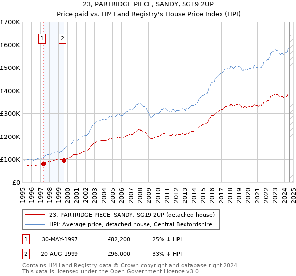 23, PARTRIDGE PIECE, SANDY, SG19 2UP: Price paid vs HM Land Registry's House Price Index