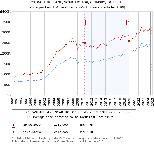 23, PASTURE LANE, SCARTHO TOP, GRIMSBY, DN33 3TF: Price paid vs HM Land Registry's House Price Index