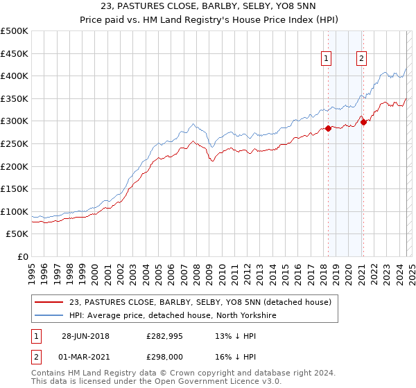 23, PASTURES CLOSE, BARLBY, SELBY, YO8 5NN: Price paid vs HM Land Registry's House Price Index