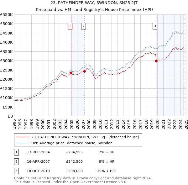 23, PATHFINDER WAY, SWINDON, SN25 2JT: Price paid vs HM Land Registry's House Price Index