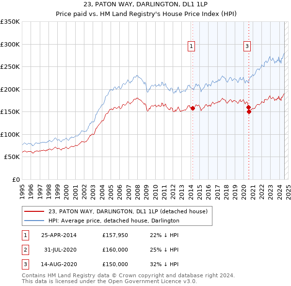 23, PATON WAY, DARLINGTON, DL1 1LP: Price paid vs HM Land Registry's House Price Index