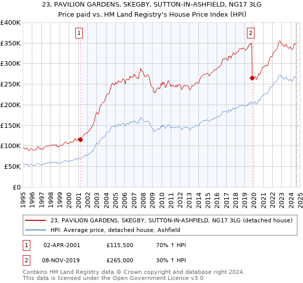 23, PAVILION GARDENS, SKEGBY, SUTTON-IN-ASHFIELD, NG17 3LG: Price paid vs HM Land Registry's House Price Index